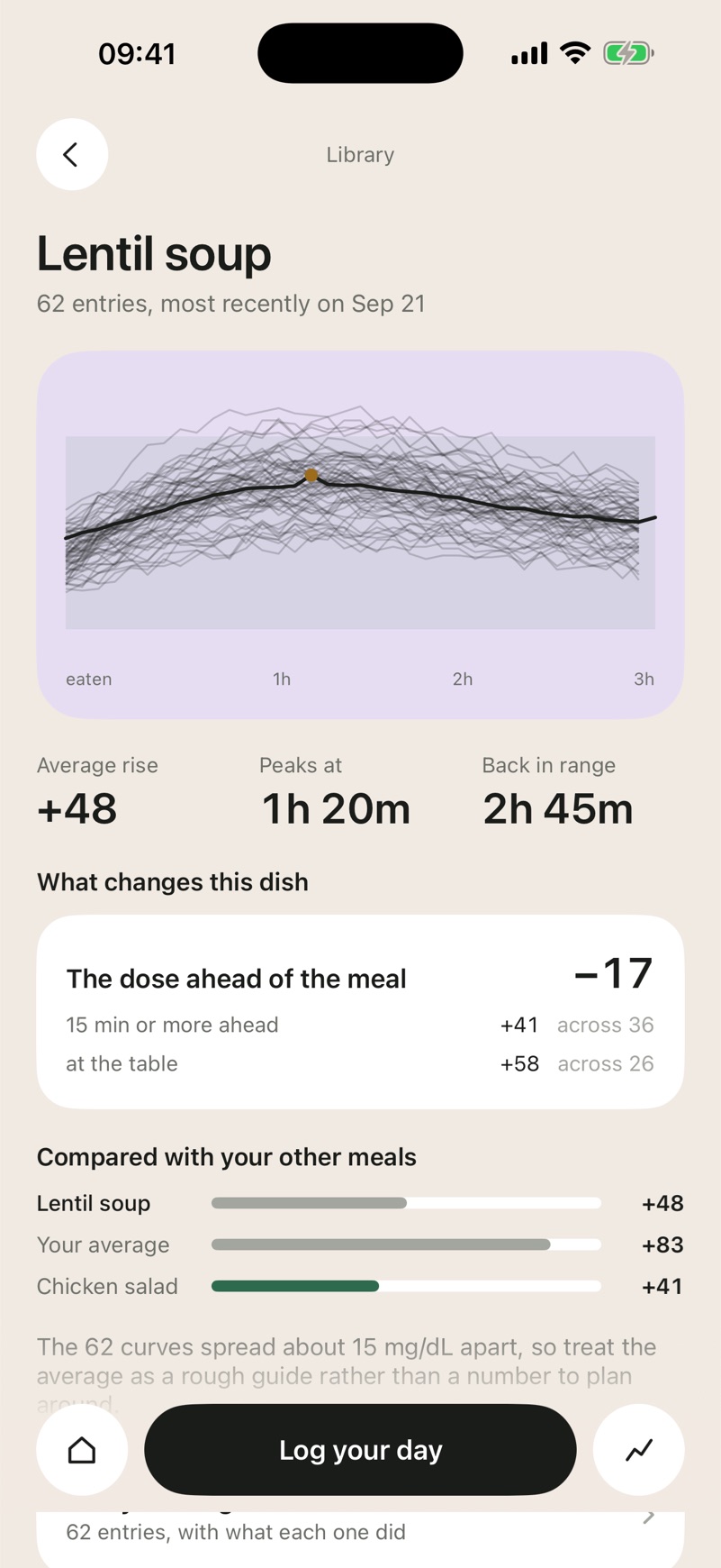 The lentil soup screen: 62 overlaid curves, average rise +48, peaks at 1h 20m, back in range 2h 45m