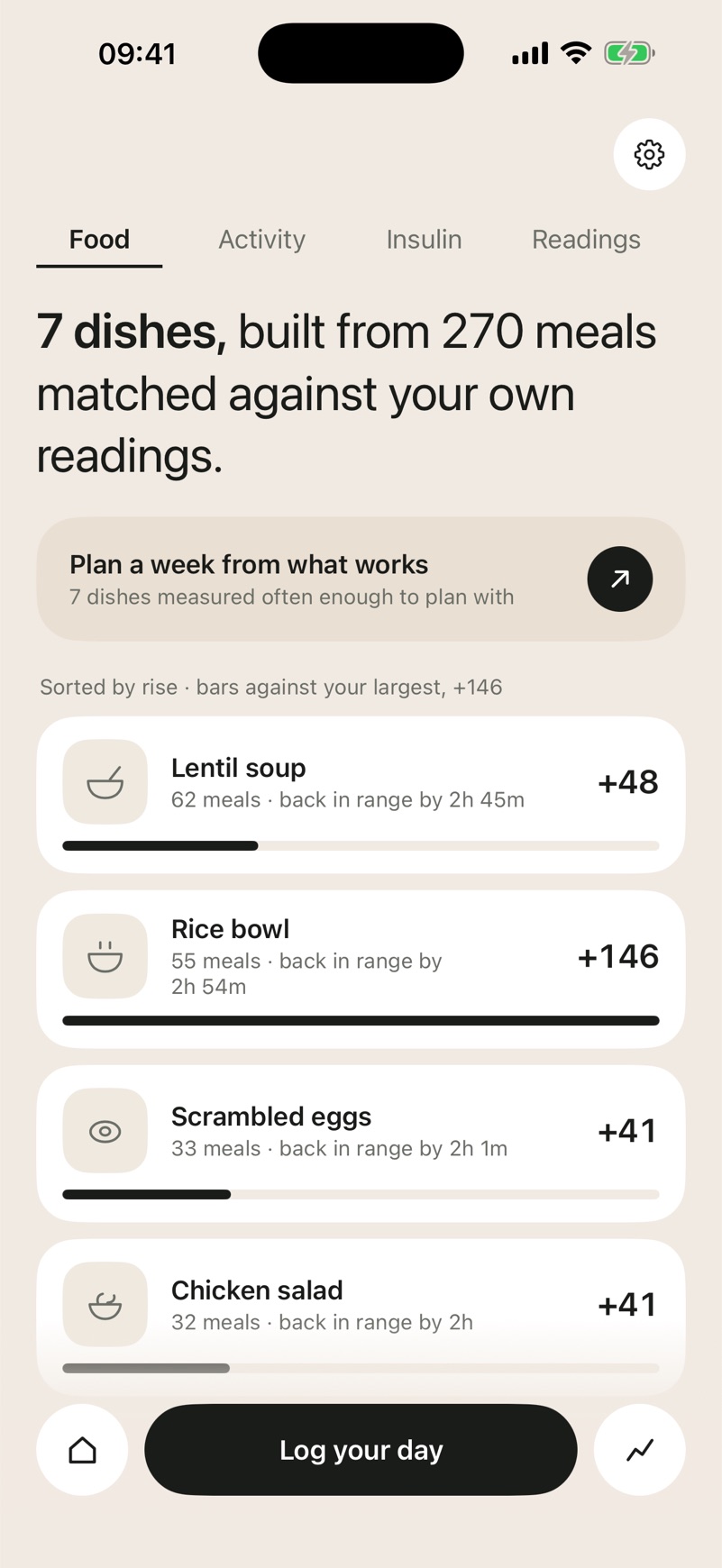 The library: dishes sorted by rise, from lentil soup at +48 to rice bowl at +146